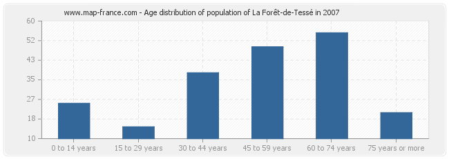 Age distribution of population of La Forêt-de-Tessé in 2007